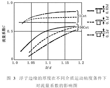 轉(zhuǎn)子流量計浮子邊緣厚度在不同介質(zhì)運行粘度條件下對流量系數(shù)的影響圖