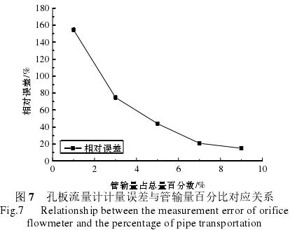 孔板流量計(jì)計(jì)量誤差與管輸量百分比對(duì)應(yīng)關(guān)系圖