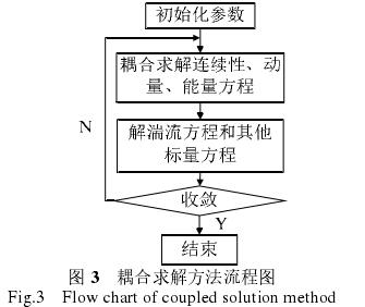 孔板流量計(jì)耦合求解方法流程圖