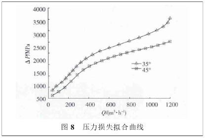 氣體渦輪流量計(jì)壓力損失擬合曲線圖