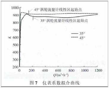 氣體渦輪流量計(jì)系數(shù)擬合曲線圖