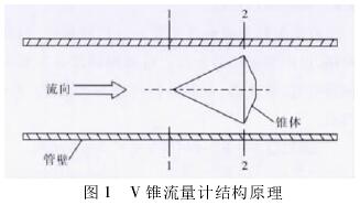 V錐流量計(jì)結(jié)構(gòu)原理圖