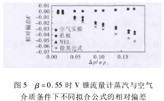 β=0.55時(shí)V錐流量計(jì)蒸汽與空氣條件下不同擬合公式相對(duì)偏差圖示