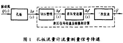 孔板流量計流量信號傳遞示意圖