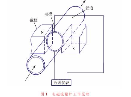 電磁流量計工作原理圖