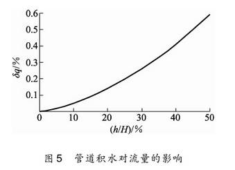 孔板流量計管道積水對流量的影響圖示