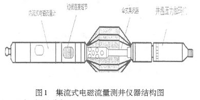 集流式電磁流量測井儀器結(jié)構(gòu)圖示