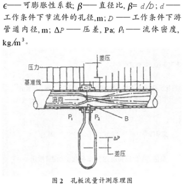 孔板流量計測量原理圖示