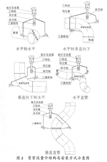 彎管流量計結(jié)構(gòu)及安裝方式圖示