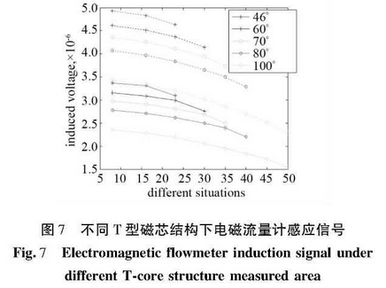 不同T型磁芯結(jié)構(gòu)下電磁流量計感應(yīng)信號
