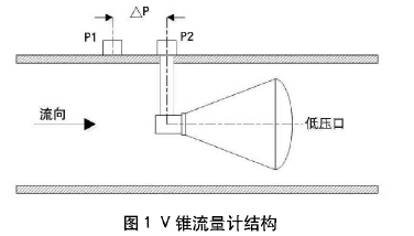 V錐流量計(jì)結(jié)構(gòu)圖