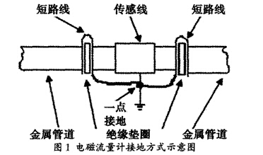 電磁流量計(jì)接地方式示意圖