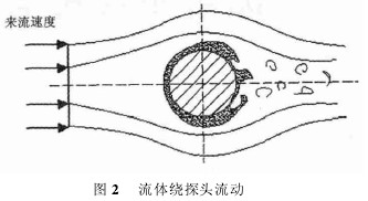插入式電磁流量計流體繞探頭流動圖示